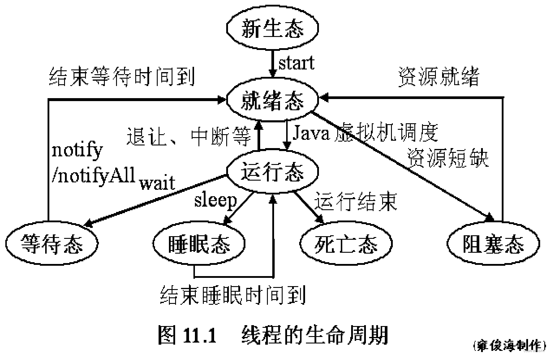线程的生命周期