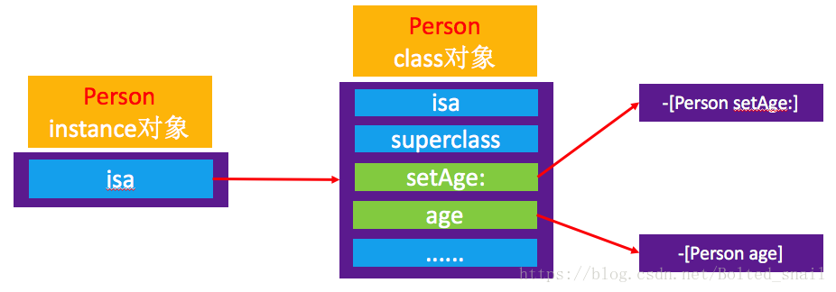 未使用KVO监听的对象时