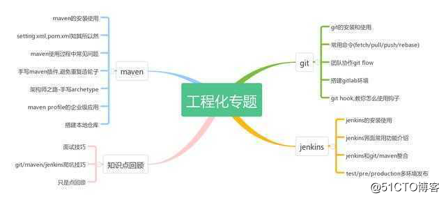 Java架构师学习路线图