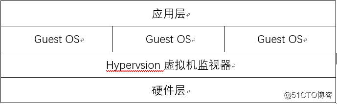 Linux Virtualiztion—概述