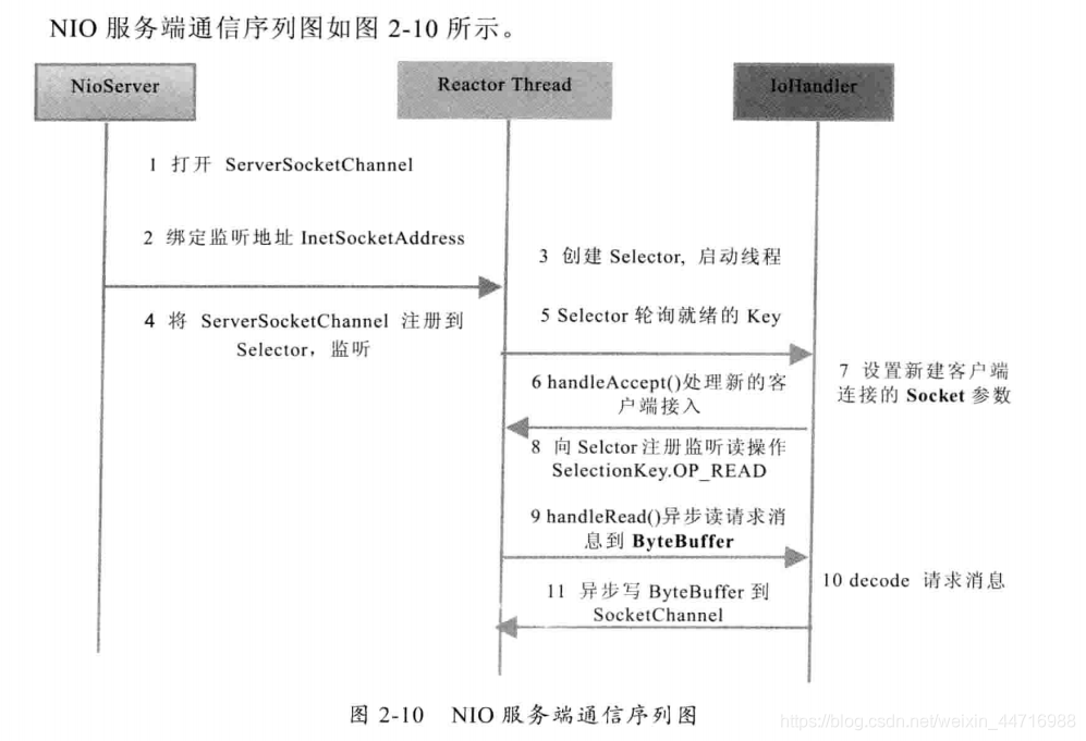 NIO服务通讯序列图