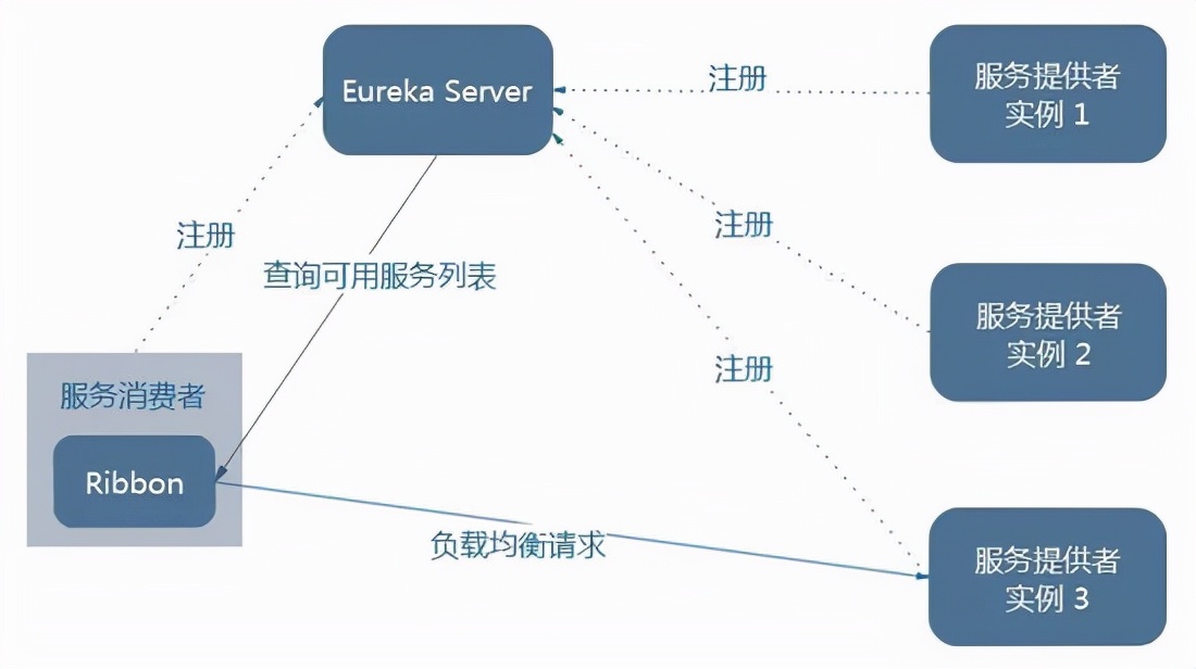 小白入门Spring Cloud应该怎么入门？