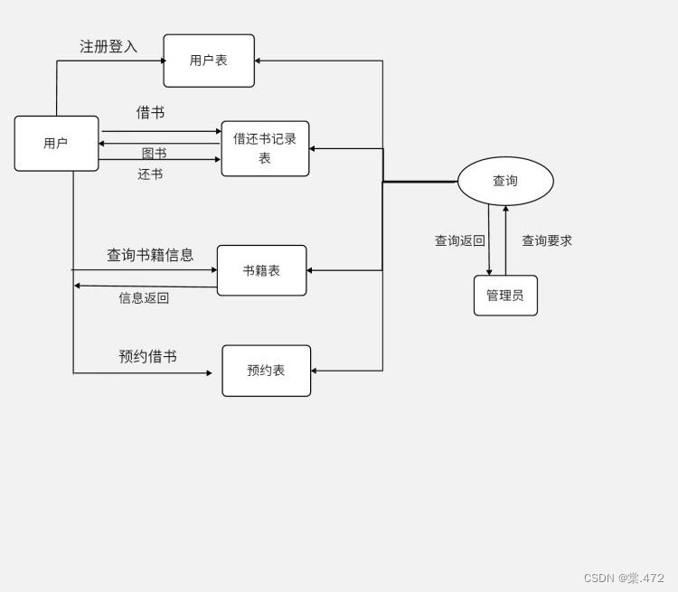 数据库课设（图书管理系统）