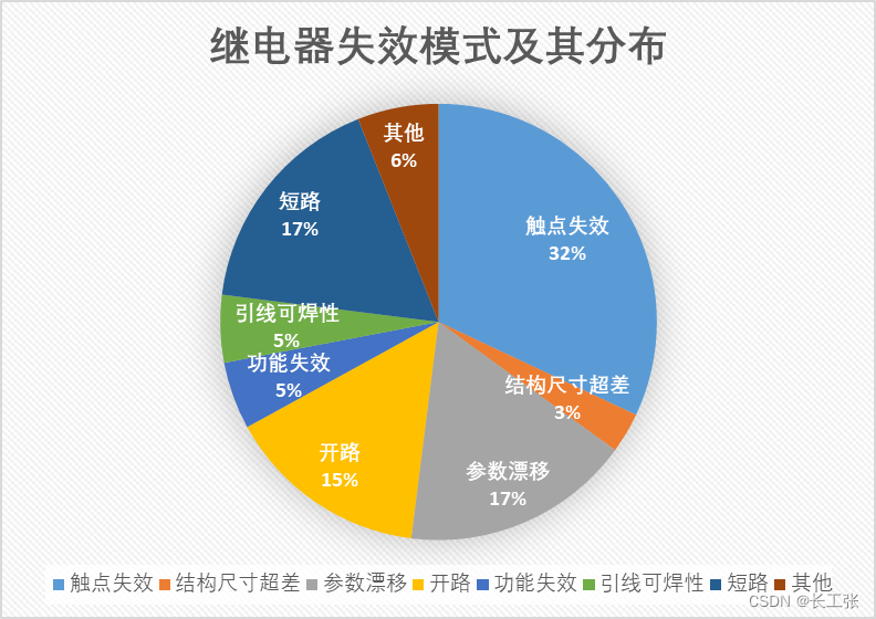 常见电子元器件失效概率统计_电器元件故障概率数据库-CSDN博客