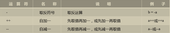 算术一元运算符