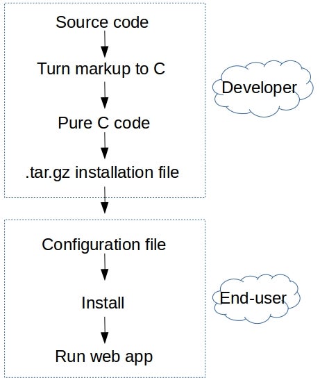Development process, Cloudgizer