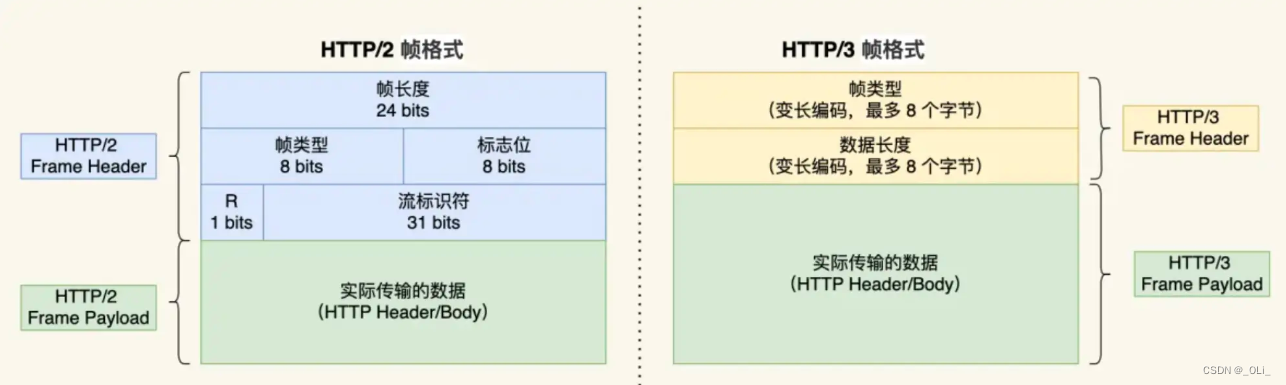 HTTP/3 强势来袭（计算机网络）_qpack-CSDN博客