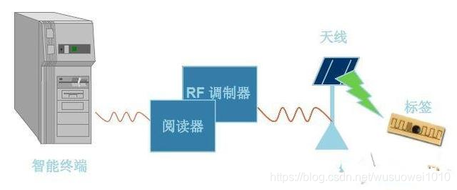 射频识别系统的组成及工作原理解析