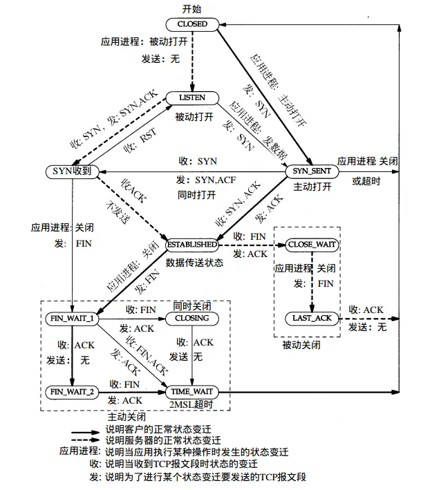 TCP的状态变迁图