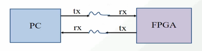 UART协议插图1 UART协议