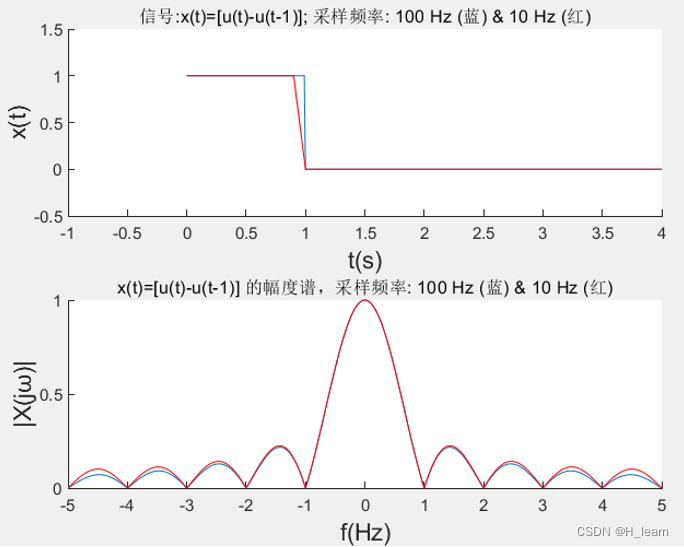 【matlab】信号频谱分析之研究连续非周期信号的混叠现象_matlab怎么实现混叠效应-CSDN博客