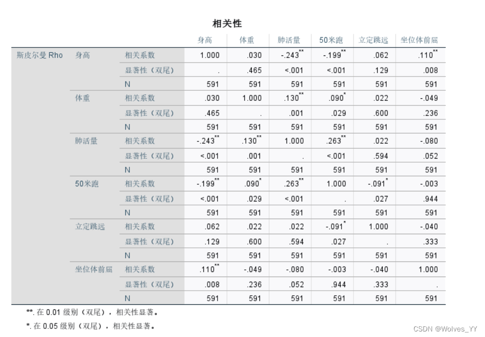 相关系数（皮尔逊相关系数和斯皮尔曼相关系数）_matlab求皮尔逊相关系数-CSDN博客