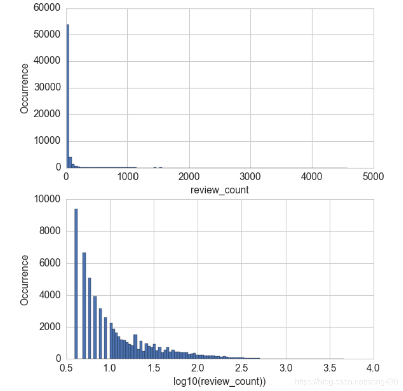 Yelp评论的前后变换