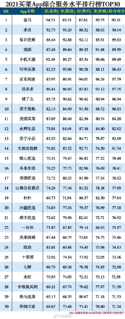 买菜App综合服务水平排行：盒马、多点、每日优鲜排前三