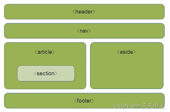 HTML5新增语义化标签