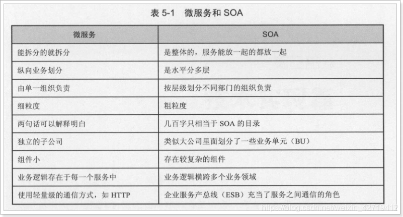 SOA和微服务的对比