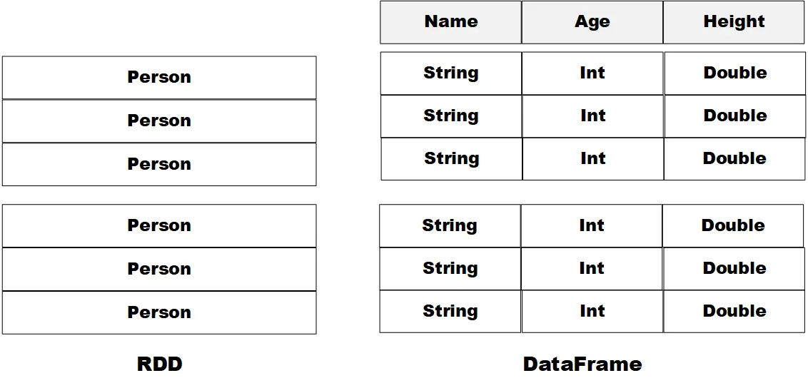 RDD和DataFrame