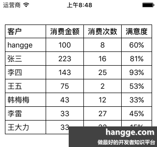 原文:Swift - 多列表格组件的实现（样例1：基本功能的实现）
