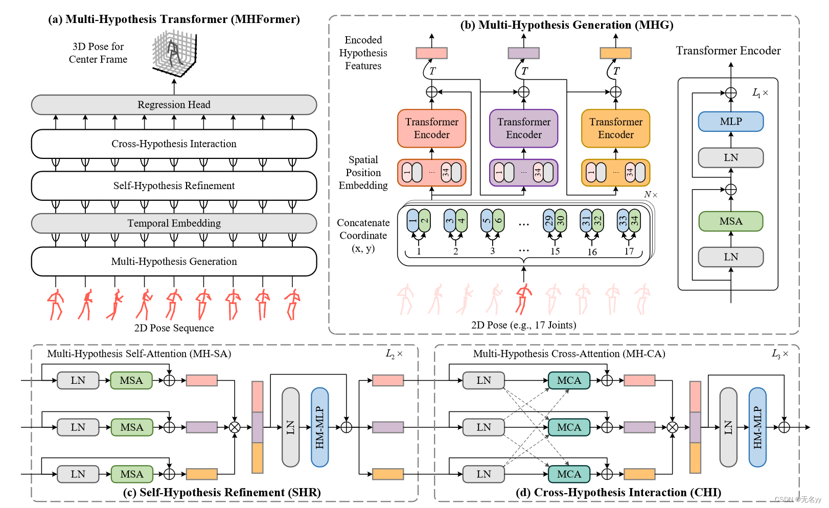 3D人体姿态估计 & transformer_3d human pose estimation with spatial and ...
