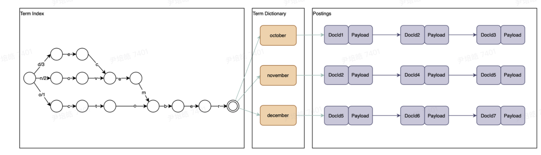 ElasticSearch全流程,看这篇我也懂了