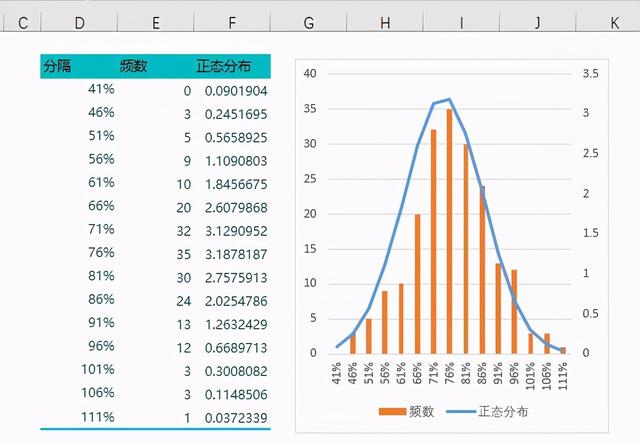频数直方图的步骤_精品图表 | excel绘制直方图与正态分布曲线