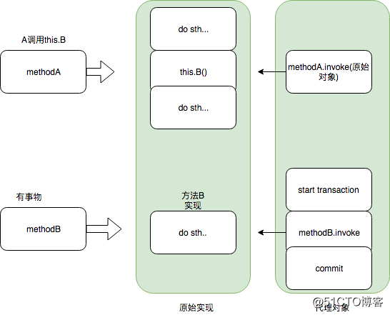 反射真的慢么？动态代理会创建很多临时class?