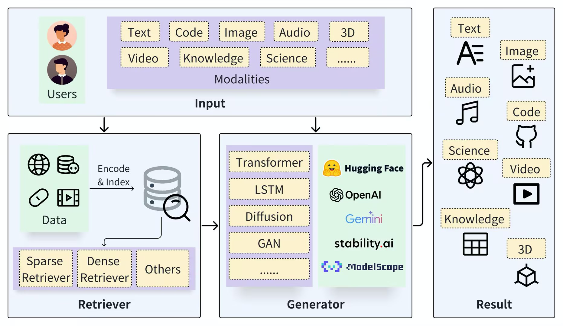 RAG-Survey_retrieval-augmented generation for ai-generated co-CSDN博客