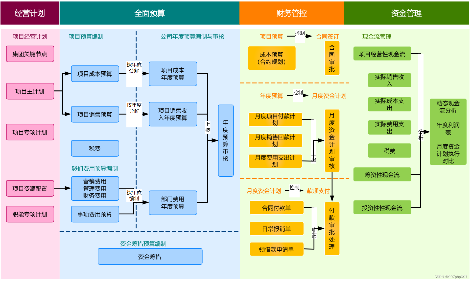《构建智能财务预算与管控技术架构:实现企业财务管理的高效运作》