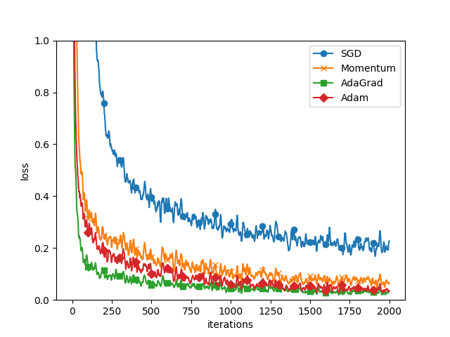 图15 基于mnist优化方法对比