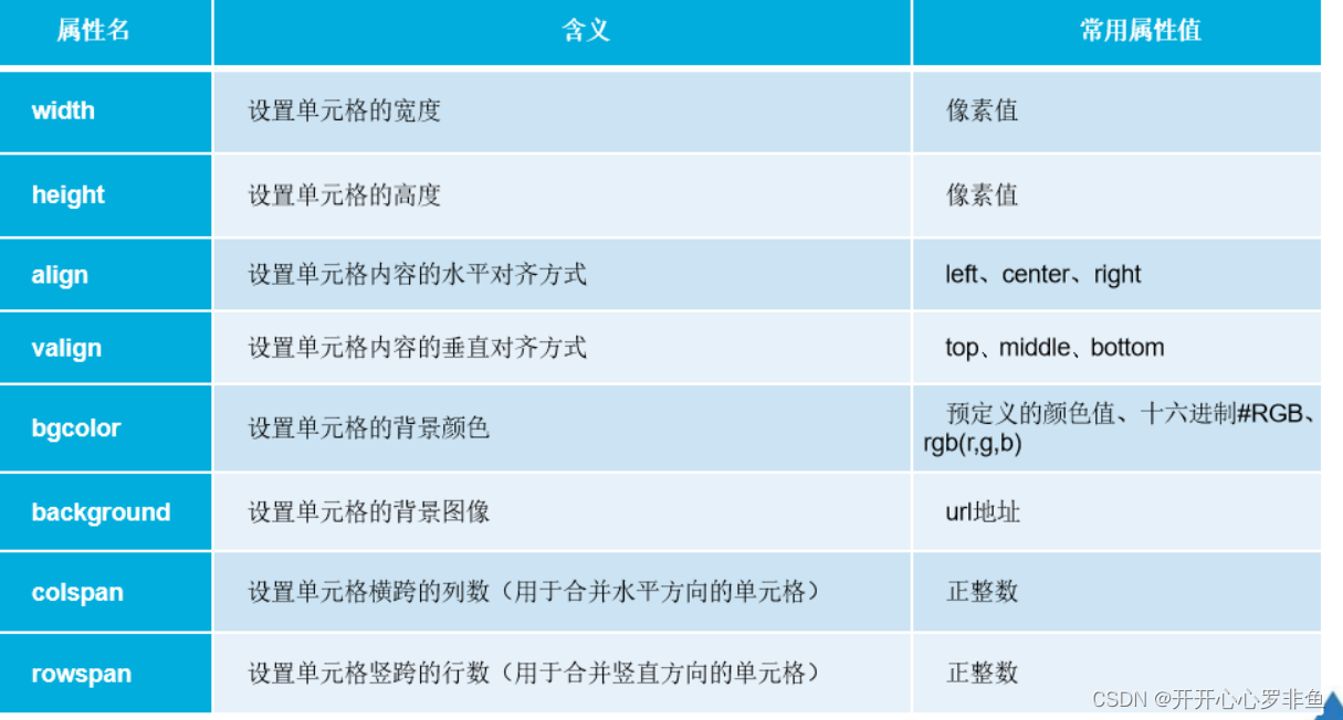 html表格与CSS控制表格样式_css+html的表格-CSDN博客