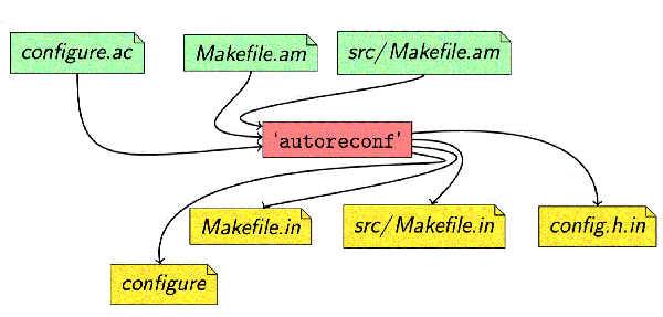 绝世秘籍之GNU构建系统与Autotool概念分析绝世秘籍之GNU构建系统与Autotool概念分析