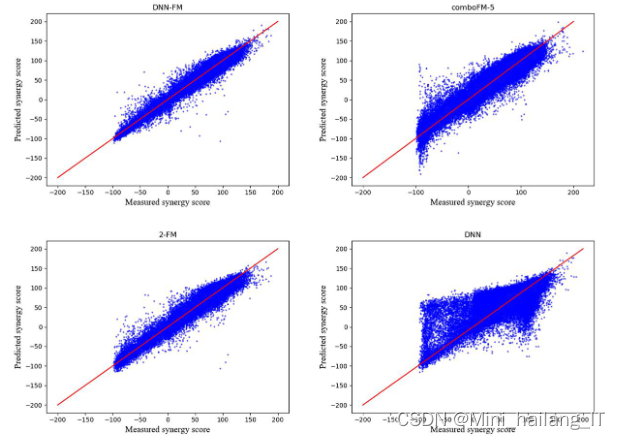毕业设计：基于深度学习的抗癌药物组合作用预测系统 人工智能