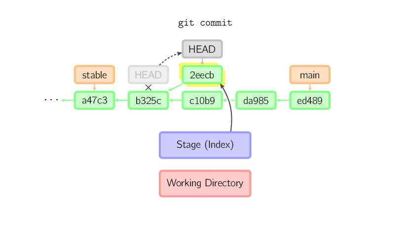 commit-detached.svg.png