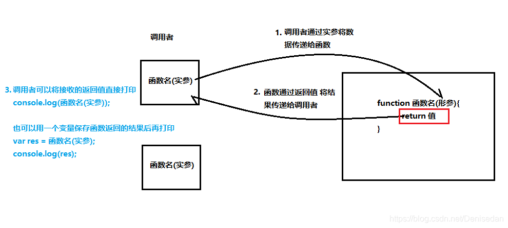 函数的工作流程