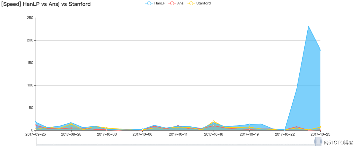 HanLP自然语言处理包在GitHub10岁之际用户量跃居榜首