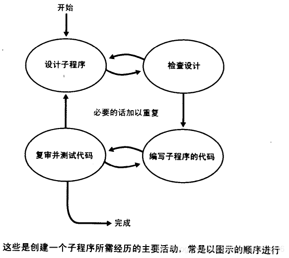 子程序的创建过程