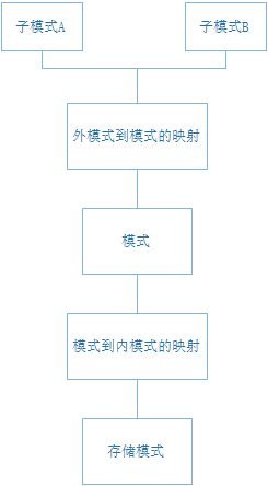 数据库的三级模式结构