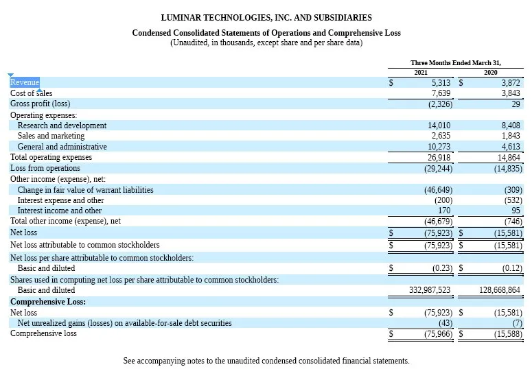 一季度净亏7592.3万美元，全球激光雷达第一股的未来隐忧