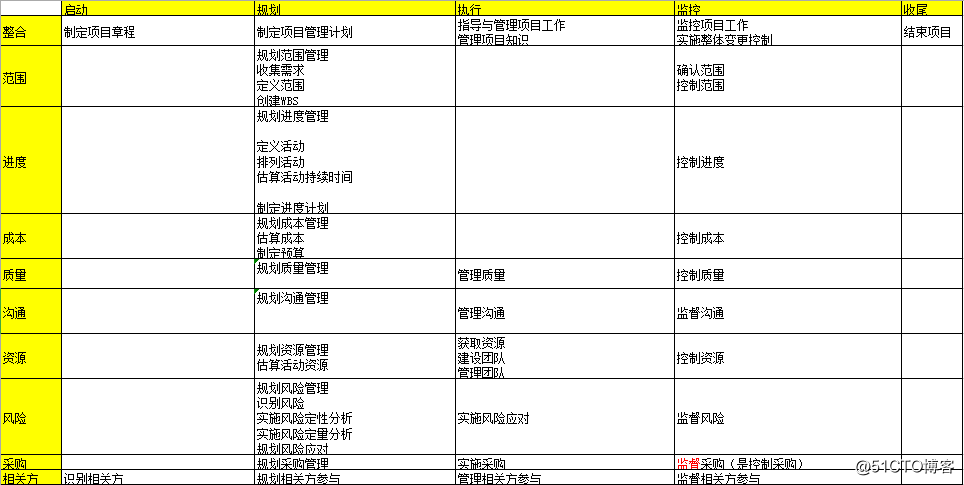 我在51CTO微职位学PMP_飘过攻略及心得分享