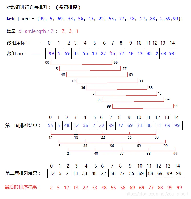 希尔排序原理图