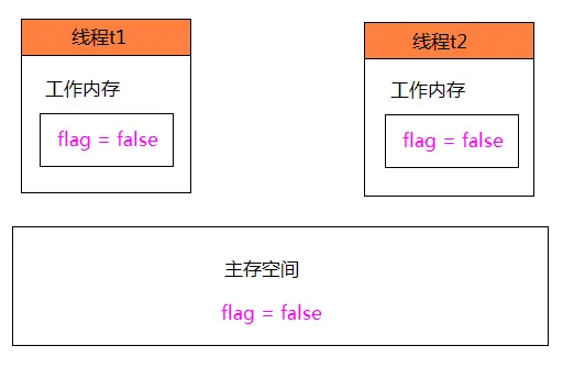 java内存模式