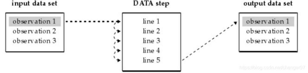 图片来源于《The Little SAS Book》
