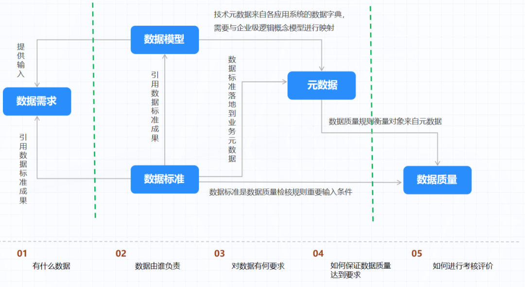 数据治理:数据标准的6大建设步骤及实施分享_数据标准的落地怎么写-CSDN博客