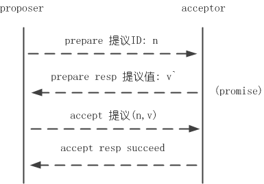 分布式系统理论基础4：Paxos