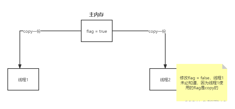 [外链图片转存失败,源站可能有防盗链机制,建议将图片保存下来直接上传(img-G2ow0IEj-1645964460015)(多线程与高并发.assets/一致性_主内存.png)]