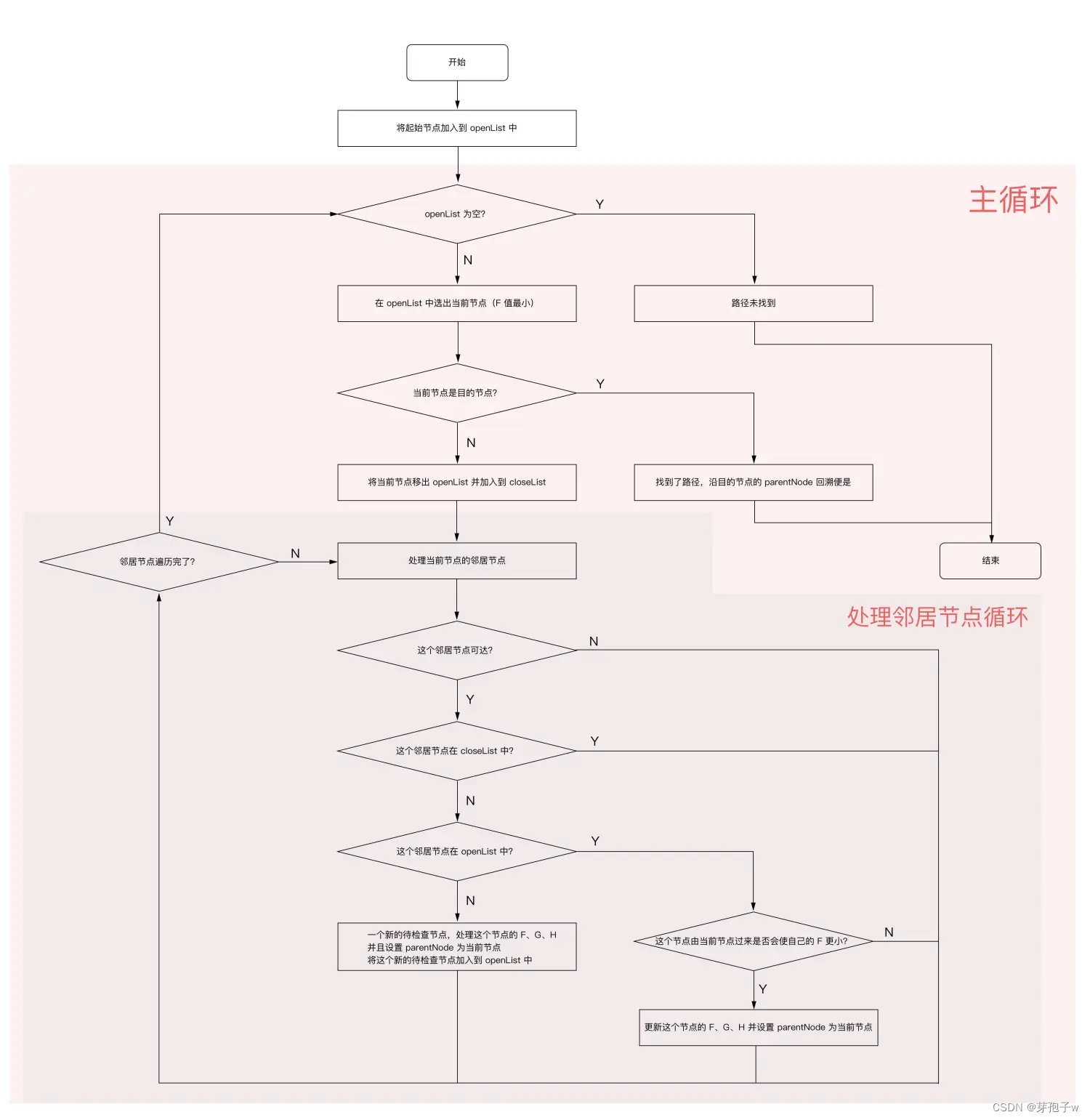 Astara算法核心思想for Unitya算法的核心思想 Csdn博客 