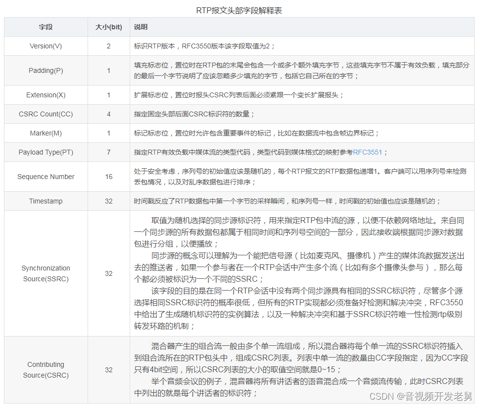 RTSP+RTP协议剖析_rtp rtsp-CSDN博客
