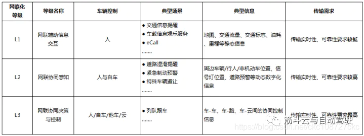 图2. 车辆网联化不同等级特点