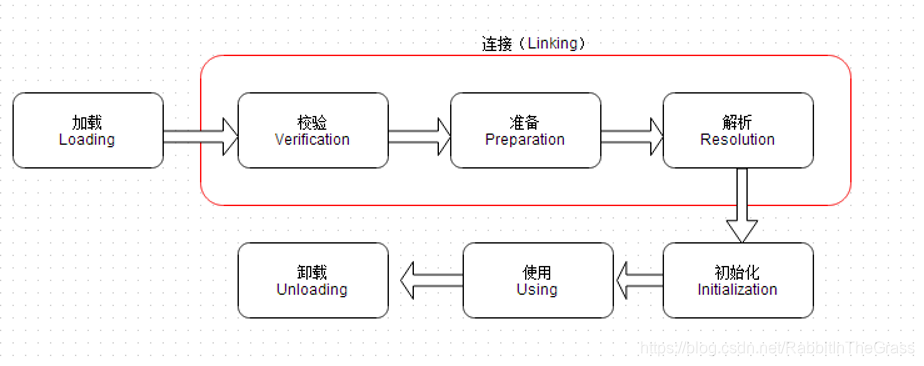 类的生命周期