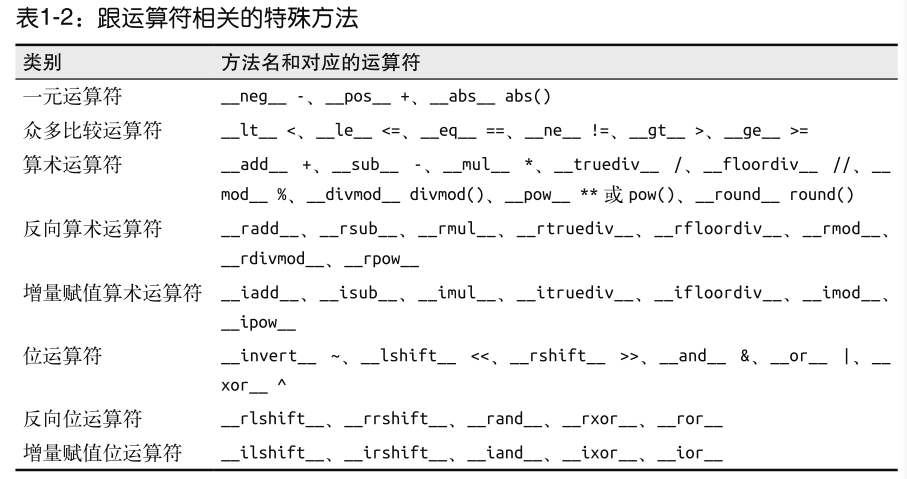 跟运算符相关的特殊方法
